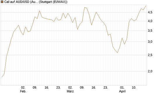 Call auf AUD/USD (Australischer Dollar / US-Dollar) [Dt. Bank AG] Chart
