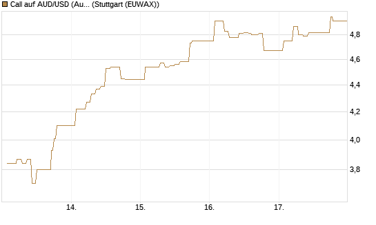 Call auf AUD/USD (Australischer Dollar / US-Dollar) [Dt. Bank AG] Chart