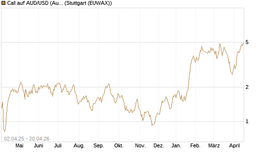 Call auf AUD/USD (Australischer Dollar / US-Dollar) [Dt. Bank AG] Chart