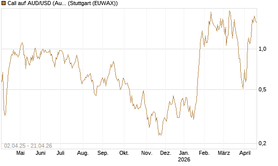 Call auf AUD/USD (Australischer Dollar / US-Dollar) [Dt. Bank AG] Chart
