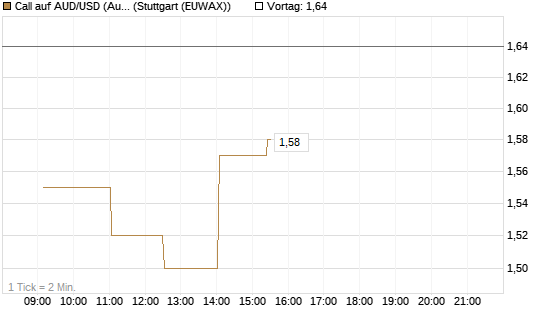 Call auf AUD/USD (Australischer Dollar / US-Dollar) [Dt. Bank AG] Chart