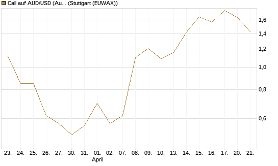 Call auf AUD/USD (Australischer Dollar / US-Dollar) [Dt. Bank AG] Chart