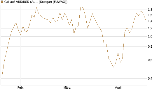 Call auf AUD/USD (Australischer Dollar / US-Dollar) [Dt. Bank AG] Chart