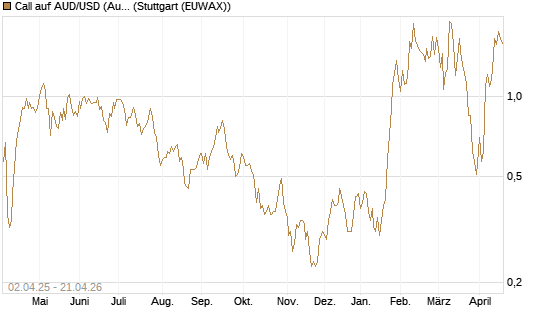 Call auf AUD/USD (Australischer Dollar / US-Dollar) [Dt. Bank AG] Chart