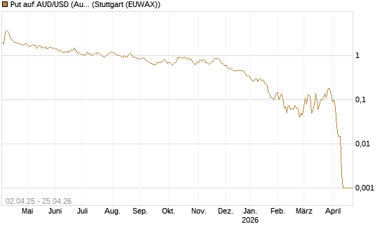 Put auf AUD/USD (Australischer Dollar / US-Dollar) [Dt. Bank AG] Chart