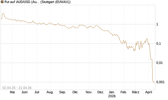 Put auf AUD/USD (Australischer Dollar / US-Dollar) [Dt. Bank AG] Chart