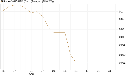 Put auf AUD/USD (Australischer Dollar / US-Dollar) [Dt. Bank AG] Chart