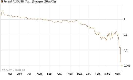 Put auf AUD/USD (Australischer Dollar / US-Dollar) [Dt. Bank AG] Chart