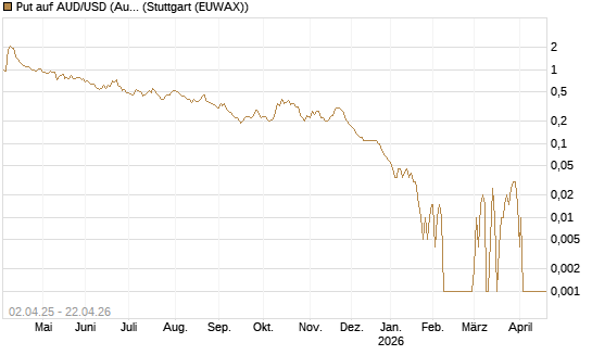Put auf AUD/USD (Australischer Dollar / US-Dollar) [Dt. Bank AG] Chart
