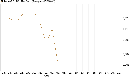 Put auf AUD/USD (Australischer Dollar / US-Dollar) [Dt. Bank AG] Chart