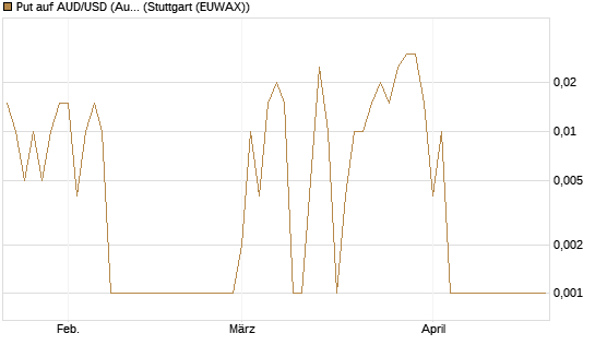 Put auf AUD/USD (Australischer Dollar / US-Dollar) [Dt. Bank AG] Chart