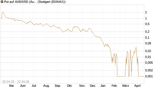 Put auf AUD/USD (Australischer Dollar / US-Dollar) [Dt. Bank AG] Chart