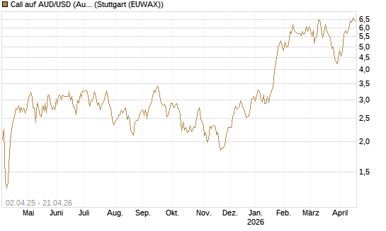 Call auf AUD/USD (Australischer Dollar / US-Dollar) [Dt. Bank AG] Chart