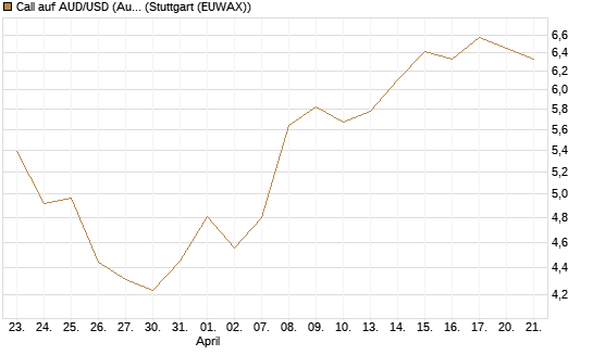 Call auf AUD/USD (Australischer Dollar / US-Dollar) [Dt. Bank AG] Chart