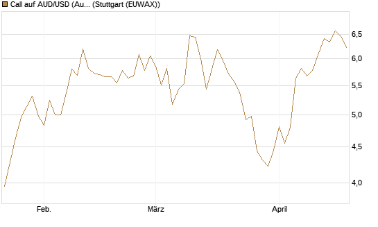 Call auf AUD/USD (Australischer Dollar / US-Dollar) [Dt. Bank AG] Chart