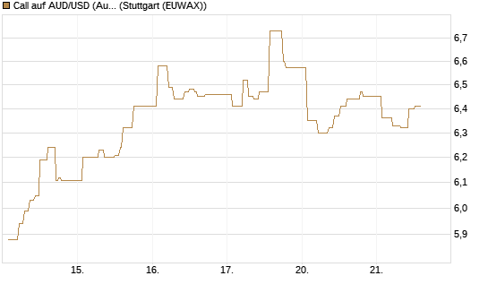 Call auf AUD/USD (Australischer Dollar / US-Dollar) [Dt. Bank AG] Chart