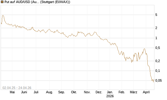Put auf AUD/USD (Australischer Dollar / US-Dollar) [Dt. Bank AG] Chart
