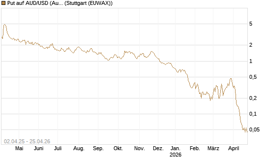 Put auf AUD/USD (Australischer Dollar / US-Dollar) [Dt. Bank AG] Chart