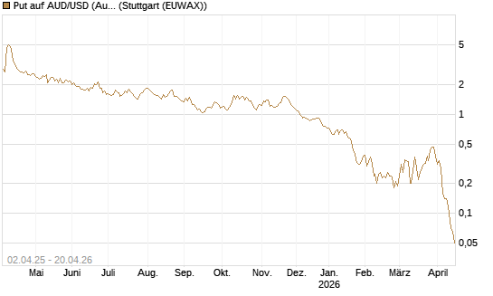 Put auf AUD/USD (Australischer Dollar / US-Dollar) [Dt. Bank AG] Chart