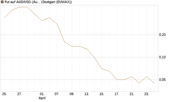Put auf AUD/USD (Australischer Dollar / US-Dollar) [Dt. Bank AG] Chart