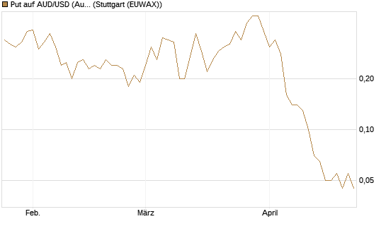 Put auf AUD/USD (Australischer Dollar / US-Dollar) [Dt. Bank AG] Chart