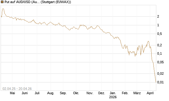 Put auf AUD/USD (Australischer Dollar / US-Dollar) [Dt. Bank AG] Chart