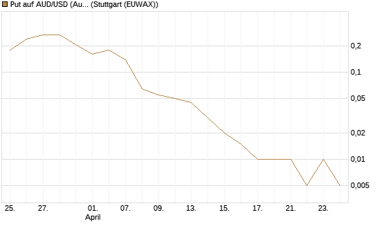 Put auf AUD/USD (Australischer Dollar / US-Dollar) [Dt. Bank AG] Chart