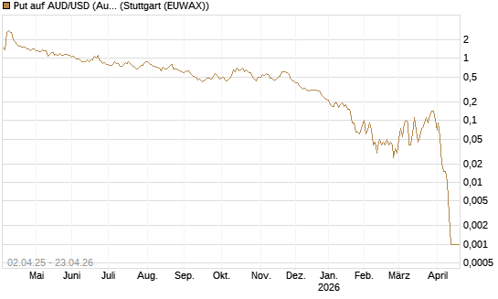 Put auf AUD/USD (Australischer Dollar / US-Dollar) [Dt. Bank AG] Chart