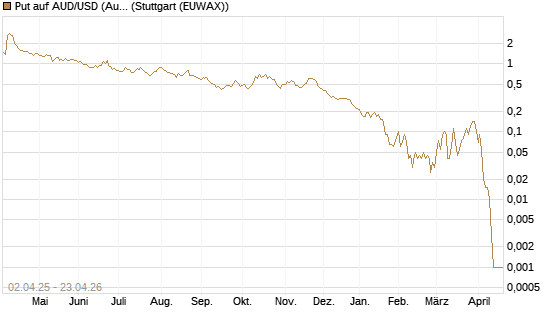 Put auf AUD/USD (Australischer Dollar / US-Dollar) [Dt. Bank AG] Chart