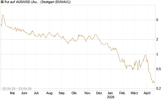 Put auf AUD/USD (Australischer Dollar / US-Dollar) [Dt. Bank AG] Chart