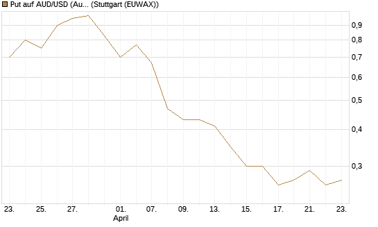 Put auf AUD/USD (Australischer Dollar / US-Dollar) [Dt. Bank AG] Chart