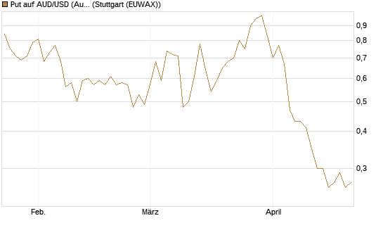 Put auf AUD/USD (Australischer Dollar / US-Dollar) [Dt. Bank AG] Chart