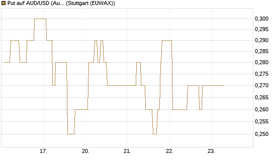 Put auf AUD/USD (Australischer Dollar / US-Dollar) [Dt. Bank AG] Chart