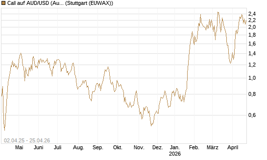 Call auf AUD/USD (Australischer Dollar / US-Dollar) [Dt. Bank AG] Chart
