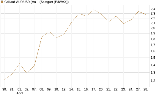 Call auf AUD/USD (Australischer Dollar / US-Dollar) [Dt. Bank AG] Chart