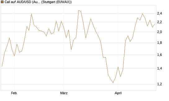 Call auf AUD/USD (Australischer Dollar / US-Dollar) [Dt. Bank AG] Chart