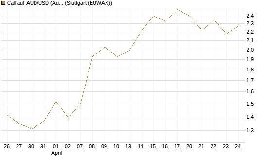 Call auf AUD/USD (Australischer Dollar / US-Dollar) [Dt. Bank AG] Chart