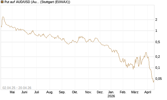 Put auf AUD/USD (Australischer Dollar / US-Dollar) [Dt. Bank AG] Chart