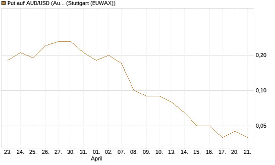 Put auf AUD/USD (Australischer Dollar / US-Dollar) [Dt. Bank AG] Chart