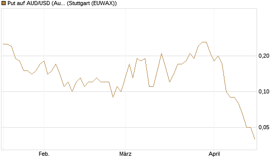 Put auf AUD/USD (Australischer Dollar / US-Dollar) [Dt. Bank AG] Chart