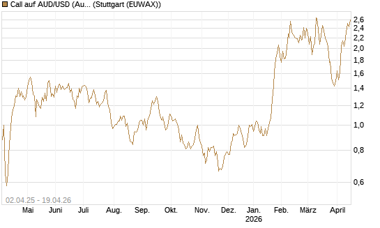 Call auf AUD/USD (Australischer Dollar / US-Dollar) [Dt. Bank AG] Chart