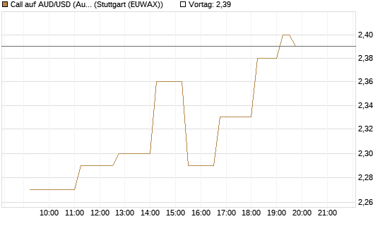 Call auf AUD/USD (Australischer Dollar / US-Dollar) [Dt. Bank AG] Chart