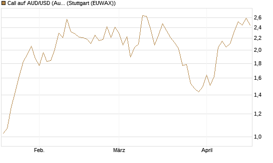 Call auf AUD/USD (Australischer Dollar / US-Dollar) [Dt. Bank AG] Chart