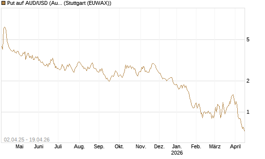 Put auf AUD/USD (Australischer Dollar / US-Dollar) [Dt. Bank AG] Chart
