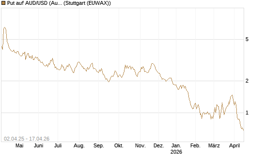 Put auf AUD/USD (Australischer Dollar / US-Dollar) [Dt. Bank AG] Chart
