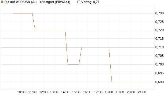 Put auf AUD/USD (Australischer Dollar / US-Dollar) [Dt. Bank AG] Chart