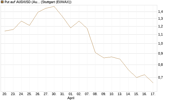 Put auf AUD/USD (Australischer Dollar / US-Dollar) [Dt. Bank AG] Chart