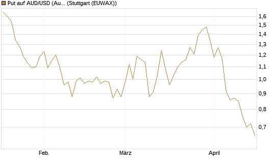 Put auf AUD/USD (Australischer Dollar / US-Dollar) [Dt. Bank AG] Chart