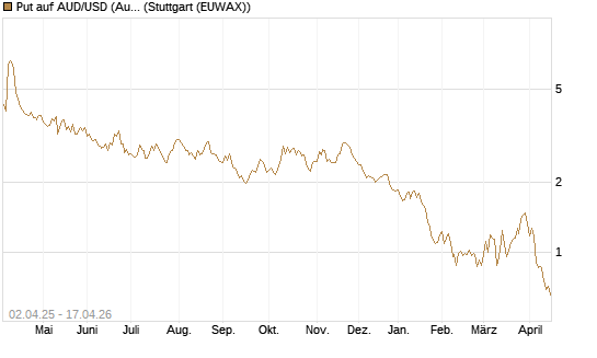 Put auf AUD/USD (Australischer Dollar / US-Dollar) [Dt. Bank AG] Chart