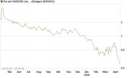Put auf AUD/USD (Australischer Dollar / US-Dollar) [Dt. Bank AG] Chart